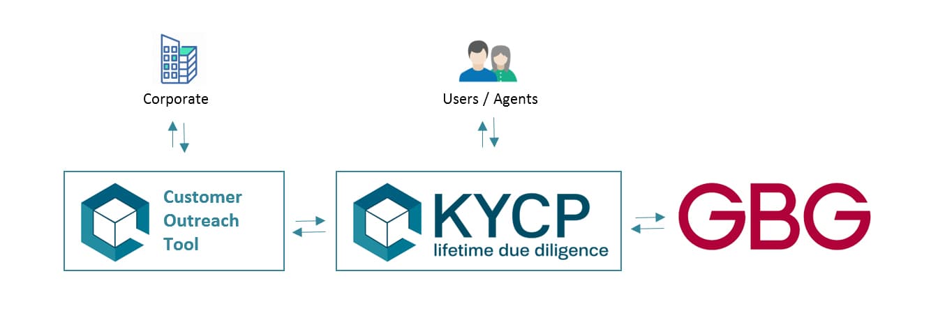 KYC Portal