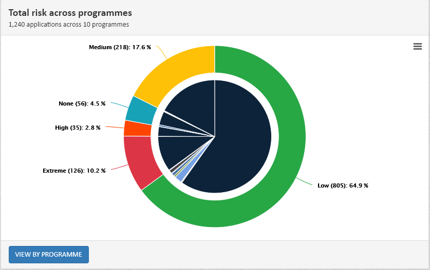 KYC Portal risk report