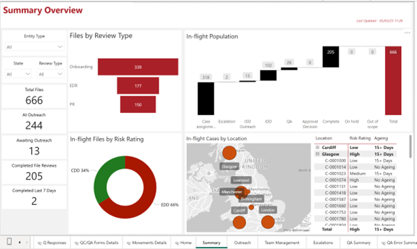 KYCP Reporting Dashboards