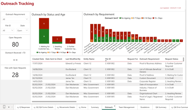 KYCP Reporting Dashboards