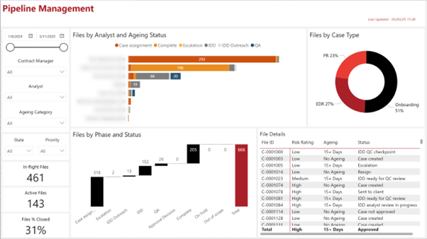 KYCP Reporting Dashboards