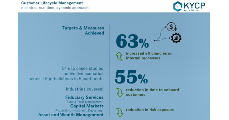 KYC Portal Client Lifecycle Management and Risk Automation