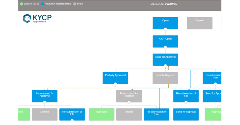 KYC Portal Client Lifecycle Management and Risk Automation