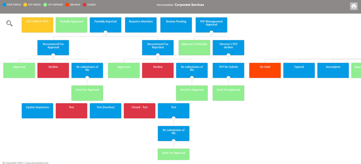 Status Flow Printing - compliance, due diligence, KYC, operations ...